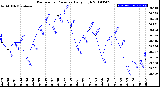 Milwaukee Weather Barometric Pressure<br>Daily High