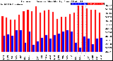 Milwaukee Weather Barometric Pressure<br>Monthly High/Low