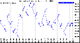 Milwaukee Weather Barometric Pressure<br>Daily Low