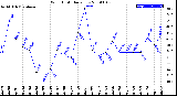 Milwaukee Weather Wind Chill<br>Daily Low