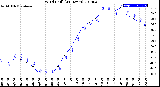 Milwaukee Weather Wind Chill<br>(24 Hours)