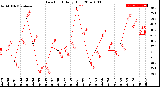 Milwaukee Weather Dew Point<br>Daily High