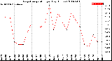 Milwaukee Weather Evapotranspiration<br>per Day (Inches)