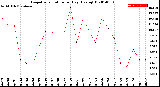 Milwaukee Weather Evapotranspiration<br>per Day (Ozs sq/ft)