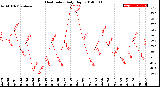 Milwaukee Weather Heat Index<br>Daily High