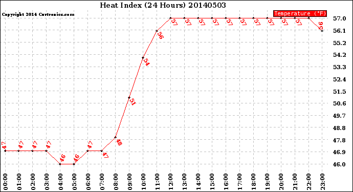 Milwaukee Weather Heat Index<br>(24 Hours)