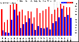 Milwaukee Weather Outdoor Humidity<br>Daily High/Low