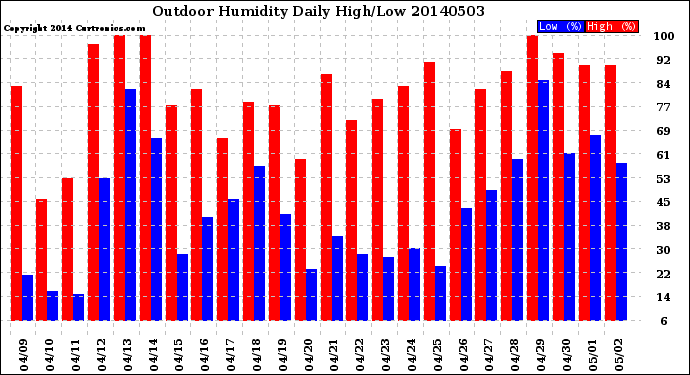 Milwaukee Weather Outdoor Humidity<br>Daily High/Low