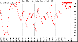 Milwaukee Weather Outdoor Humidity<br>Daily High