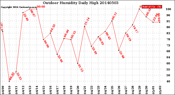 Milwaukee Weather Outdoor Humidity<br>Daily High