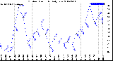 Milwaukee Weather Outdoor Humidity<br>Daily Low