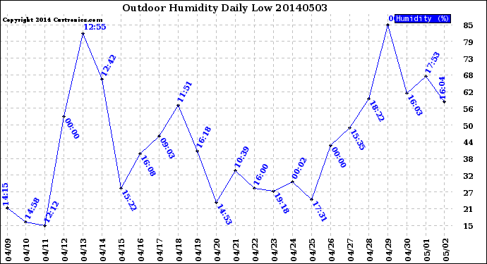 Milwaukee Weather Outdoor Humidity<br>Daily Low
