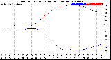 Milwaukee Weather Outdoor Temperature<br>vs Dew Point<br>(24 Hours)