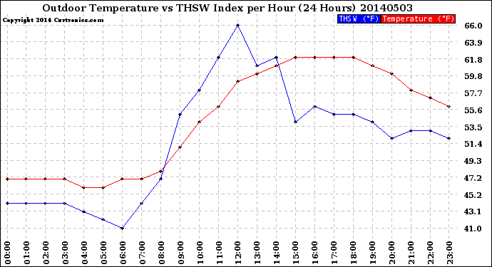 Milwaukee Weather Outdoor Temperature<br>vs THSW Index<br>per Hour<br>(24 Hours)