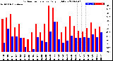 Milwaukee Weather Outdoor Temperature<br>Daily High/Low