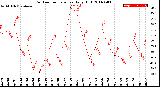 Milwaukee Weather Outdoor Temperature<br>Daily High