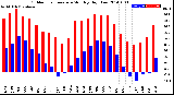 Milwaukee Weather Outdoor Temperature<br>Monthly High/Low