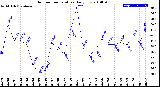 Milwaukee Weather Outdoor Temperature<br>Daily Low