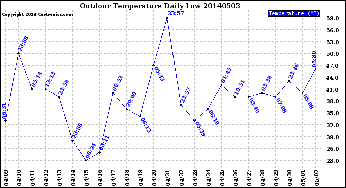 Milwaukee Weather Outdoor Temperature<br>Daily Low