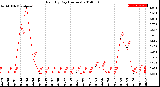 Milwaukee Weather Rain<br>By Day<br>(Inches)