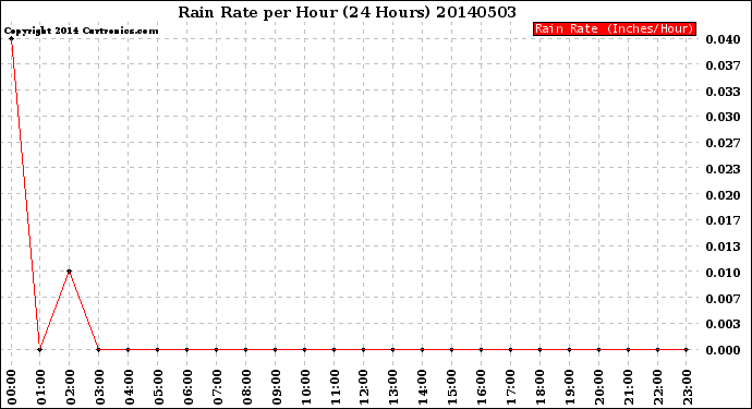 Milwaukee Weather Rain Rate<br>per Hour<br>(24 Hours)