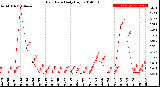 Milwaukee Weather Rain Rate<br>Daily High