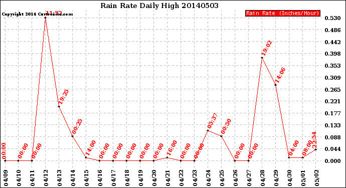 Milwaukee Weather Rain Rate<br>Daily High