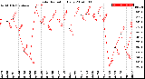 Milwaukee Weather Solar Radiation<br>Daily