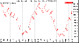 Milwaukee Weather Solar Radiation<br>Monthly High W/m2