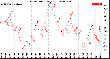 Milwaukee Weather THSW Index<br>Daily High