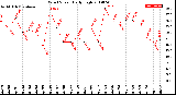 Milwaukee Weather Wind Speed<br>Daily High