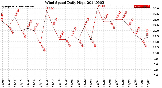 Milwaukee Weather Wind Speed<br>Daily High