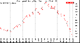 Milwaukee Weather Wind Speed<br>Hourly High<br>(24 Hours)