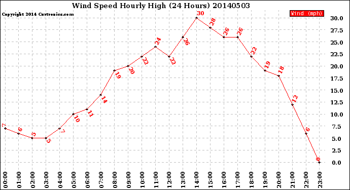 Milwaukee Weather Wind Speed<br>Hourly High<br>(24 Hours)