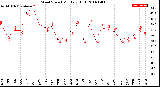 Milwaukee Weather Wind Speed<br>Monthly High