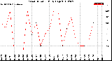 Milwaukee Weather Wind Direction<br>Daily High