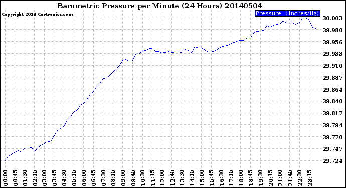 Milwaukee Weather Barometric Pressure<br>per Minute<br>(24 Hours)
