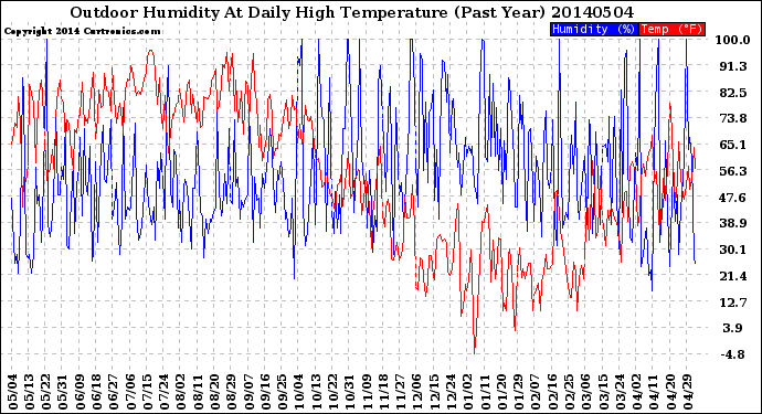 Milwaukee Weather Outdoor Humidity<br>At Daily High<br>Temperature<br>(Past Year)