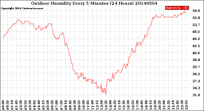 Milwaukee Weather Outdoor Humidity<br>Every 5 Minutes<br>(24 Hours)