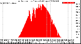 Milwaukee Weather Solar Radiation<br>per Minute<br>(24 Hours)