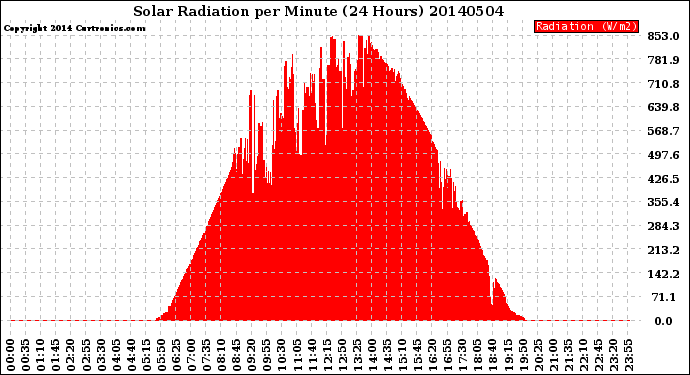 Milwaukee Weather Solar Radiation<br>per Minute<br>(24 Hours)