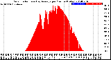 Milwaukee Weather Solar Radiation<br>& Day Average<br>per Minute<br>(Today)