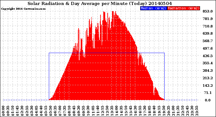 Milwaukee Weather Solar Radiation<br>& Day Average<br>per Minute<br>(Today)