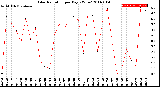 Milwaukee Weather Solar Radiation<br>per Day KW/m2