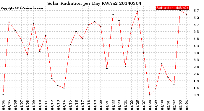 Milwaukee Weather Solar Radiation<br>per Day KW/m2