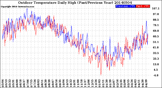 Milwaukee Weather Outdoor Temperature<br>Daily High<br>(Past/Previous Year)