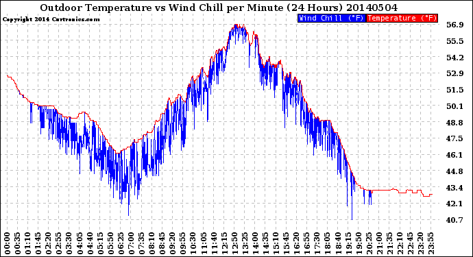 Milwaukee Weather Outdoor Temperature<br>vs Wind Chill<br>per Minute<br>(24 Hours)
