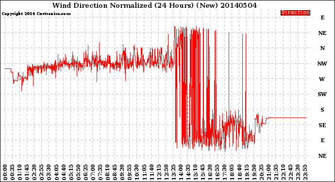 Milwaukee Weather Wind Direction<br>Normalized<br>(24 Hours) (New)