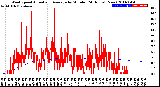 Milwaukee Weather Wind Speed<br>Actual and Average<br>by Minute<br>(24 Hours) (New)