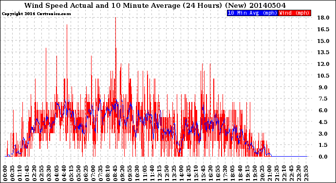 Milwaukee Weather Wind Speed<br>Actual and 10 Minute<br>Average<br>(24 Hours) (New)